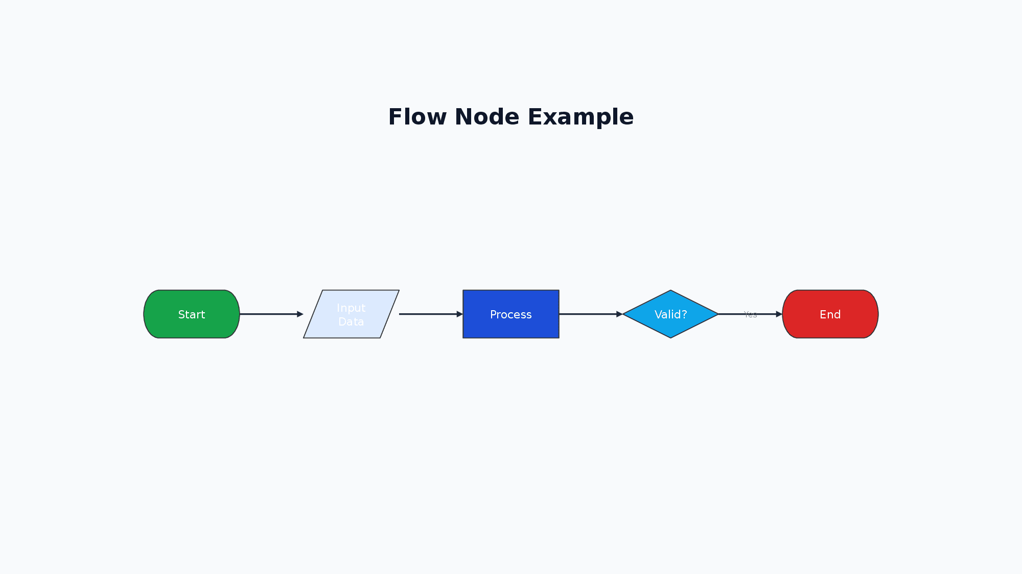 Flow node example