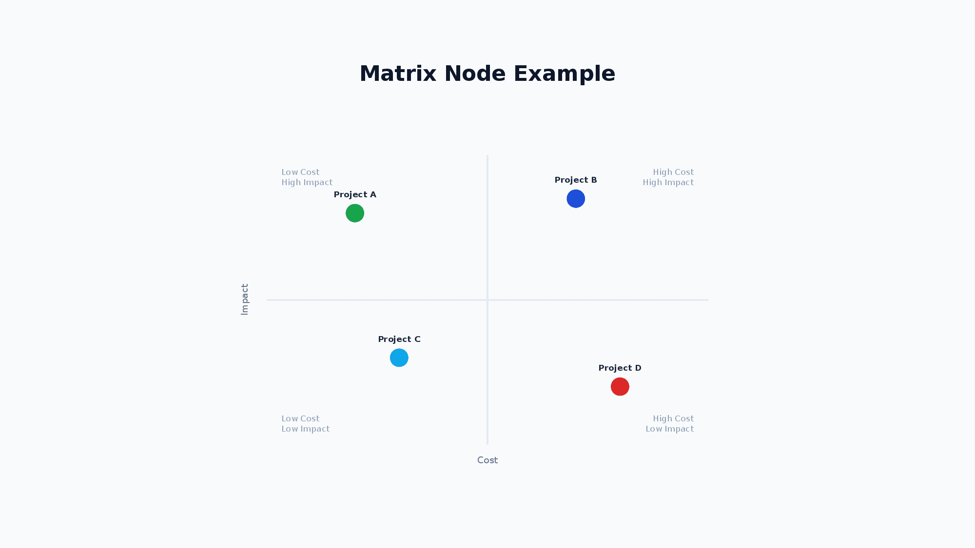 Matrix node example