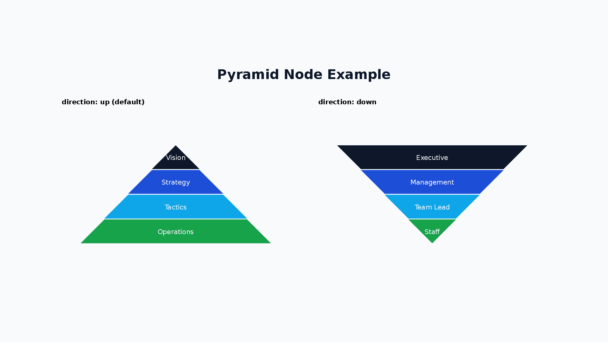 Pyramid node example