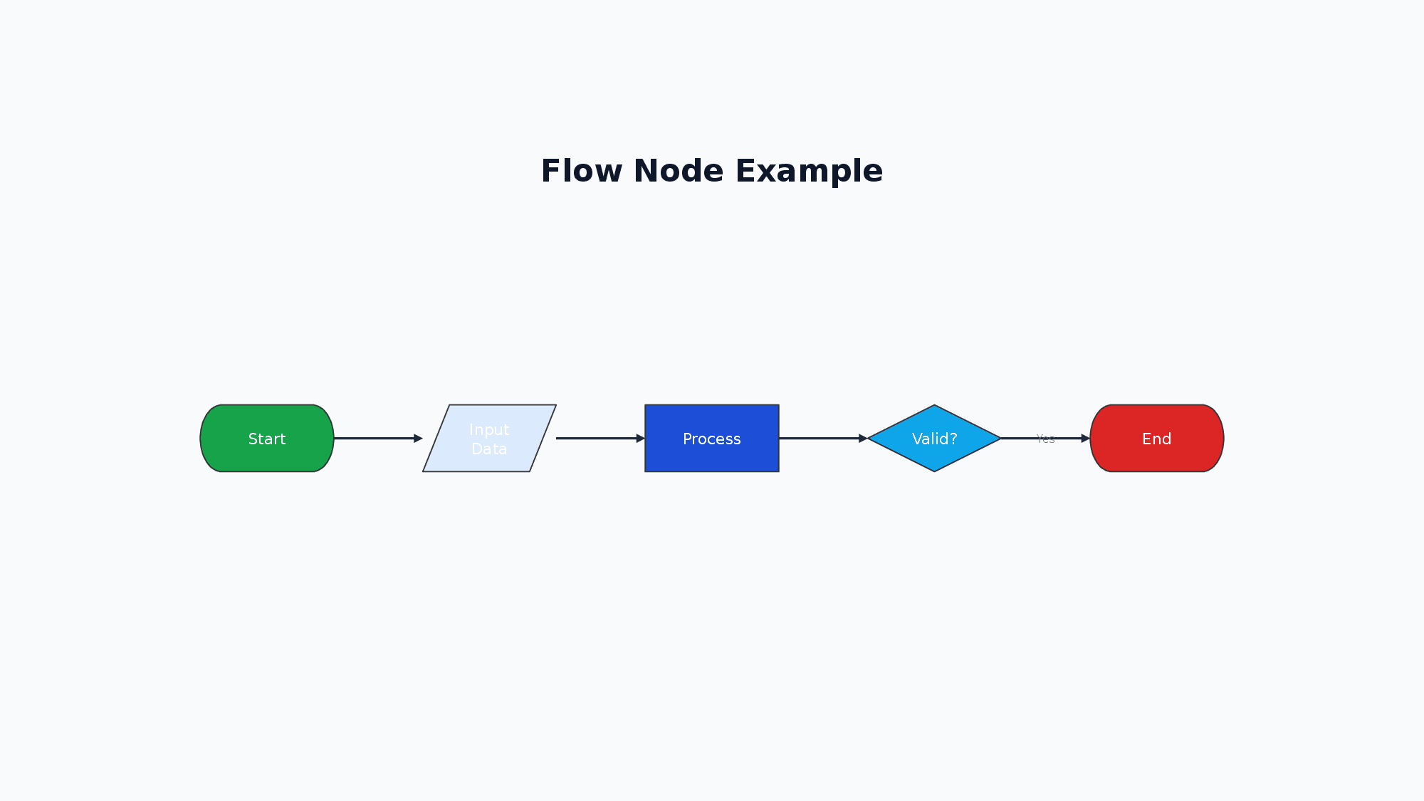 Flow node example