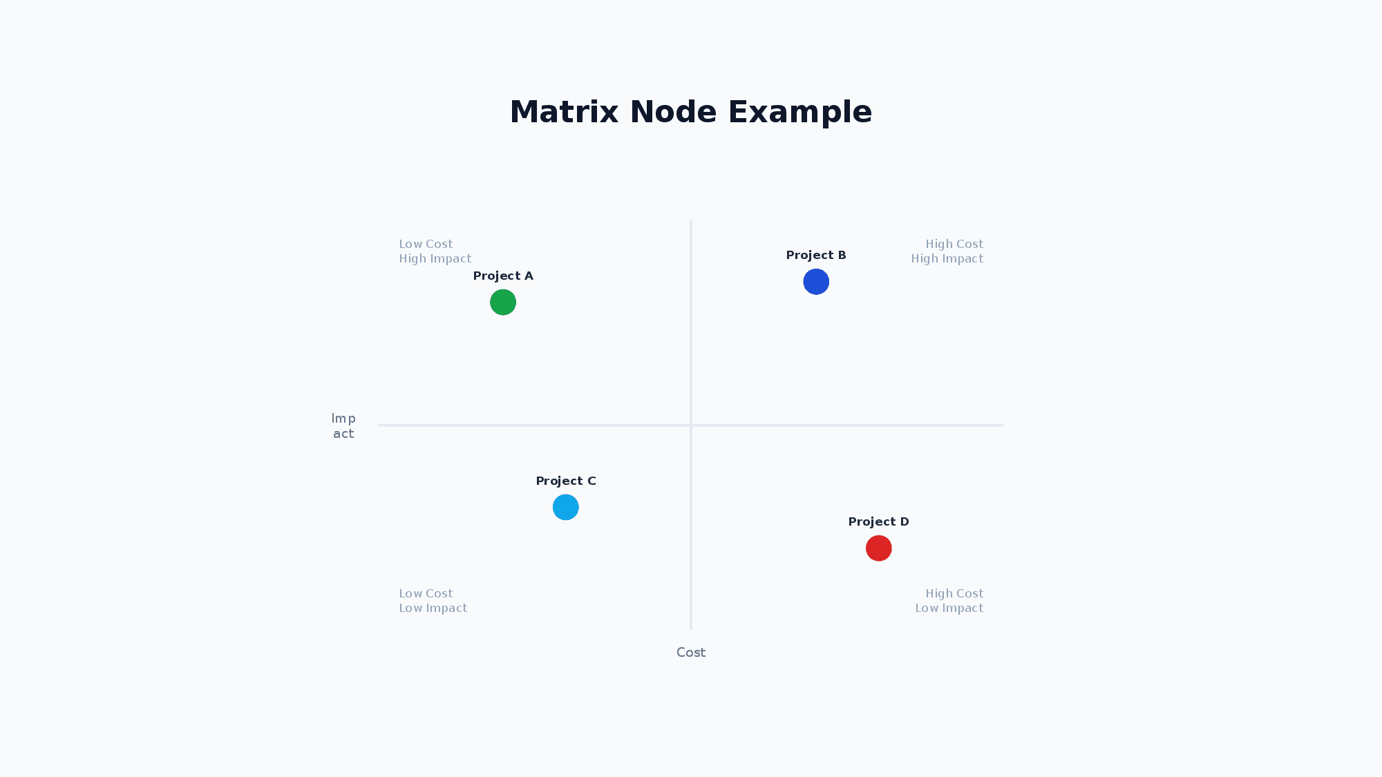 Matrix node example