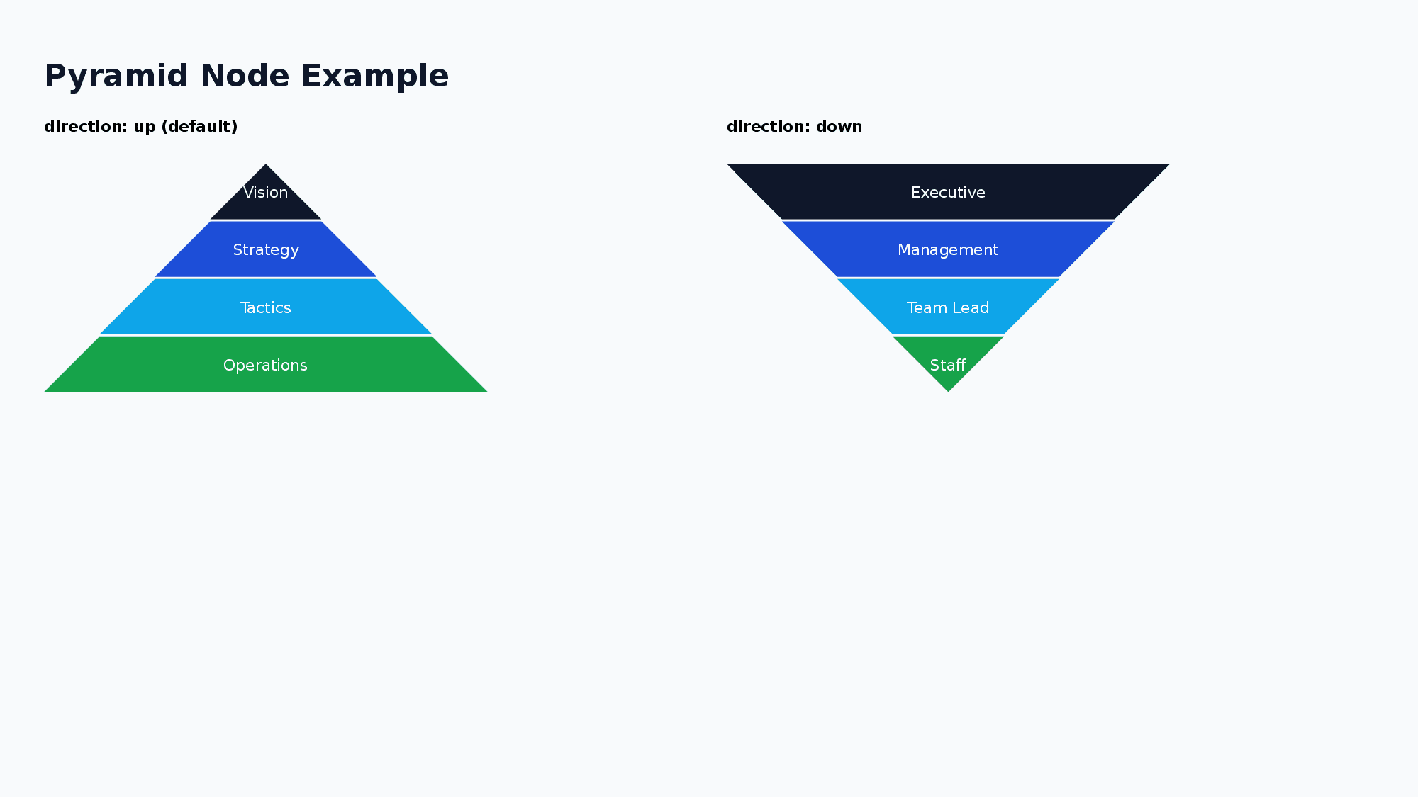 Pyramid Node Example