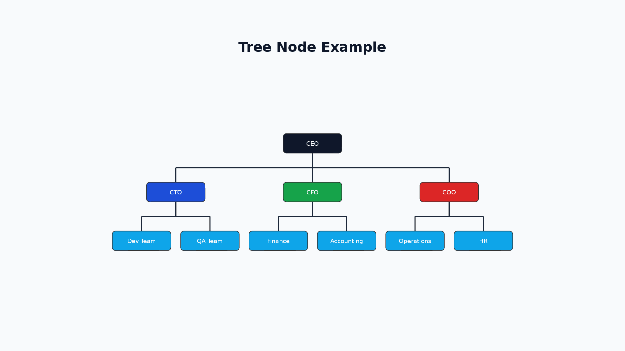 Tree Node Example